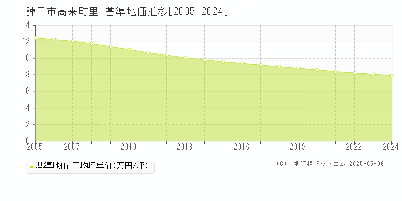 高来町里(諫早市)の基準地価推移グラフ(坪単価)[2005-2024年]