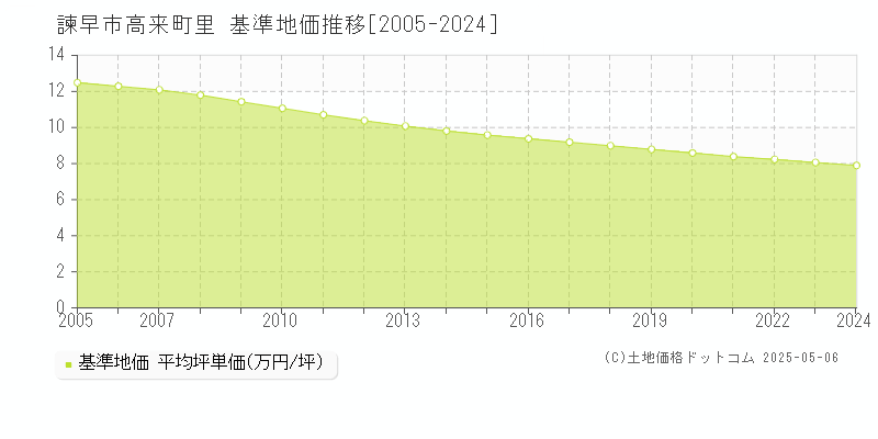 諫早市高来町里の基準地価推移グラフ 