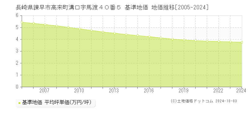 長崎県諫早市高来町溝口字馬渡４０番５ 基準地価 地価推移[2005-2024]