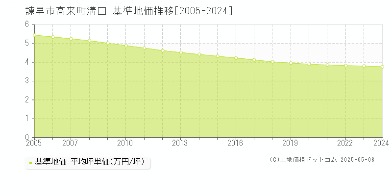 高来町溝口(諫早市)の基準地価推移グラフ(坪単価)[2005-2024年]