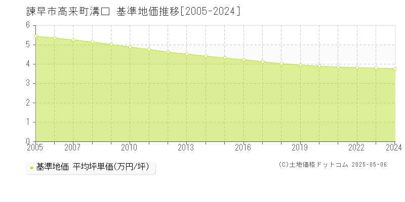 諫早市高来町溝口の基準地価推移グラフ 