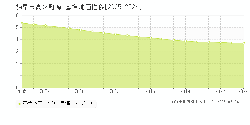 高来町峰(諫早市)の基準地価推移グラフ(坪単価)[2005-2024年]