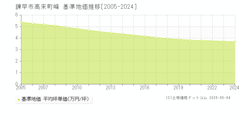 諫早市高来町峰の基準地価推移グラフ 