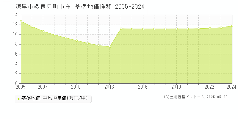 多良見町市布(諫早市)の基準地価推移グラフ(坪単価)[2005-2024年]