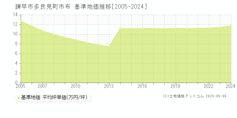 諫早市多良見町市布の基準地価推移グラフ 