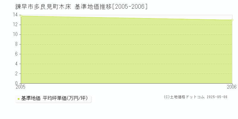 多良見町木床(諫早市)の基準地価推移グラフ(坪単価)[2005-2006年]
