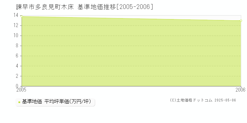 諫早市多良見町木床の基準地価推移グラフ 