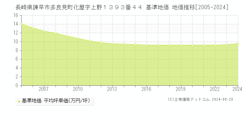 長崎県諫早市多良見町化屋字上野１３９３番４４ 基準地価 地価推移[2005-2024]