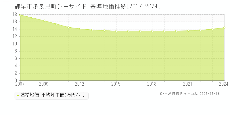 多良見町シーサイド(諫早市)の基準地価推移グラフ(坪単価)[2007-2024年]