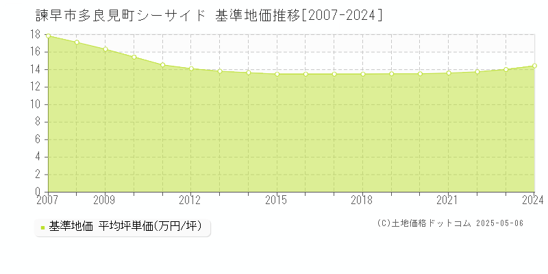 諫早市多良見町シーサイドの基準地価推移グラフ 