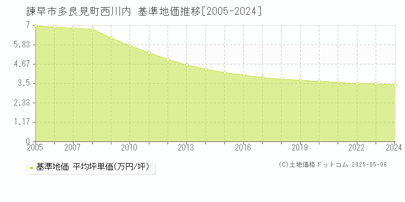 多良見町西川内(諫早市)の基準地価推移グラフ(坪単価)[2005-2024年]