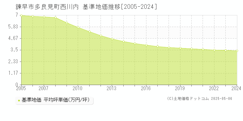 諫早市多良見町西川内の基準地価推移グラフ 