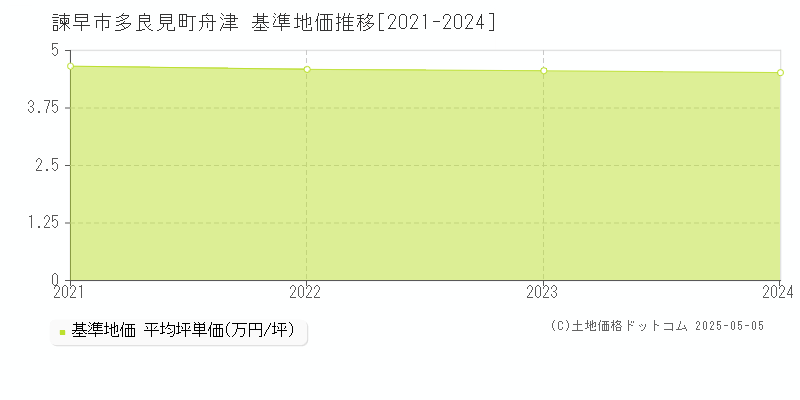 多良見町舟津(諫早市)の基準地価推移グラフ(坪単価)[2021-2024年]