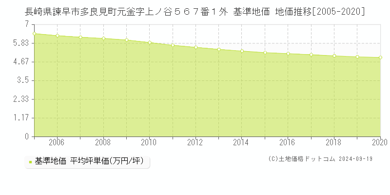 長崎県諫早市多良見町元釜字上ノ谷５６７番１外 基準地価 地価推移[2005-2020]