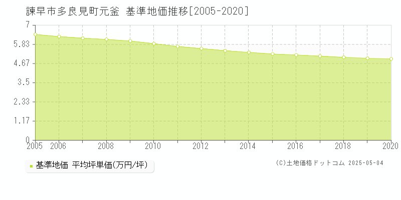 多良見町元釜(諫早市)の基準地価推移グラフ(坪単価)[2005-2020年]