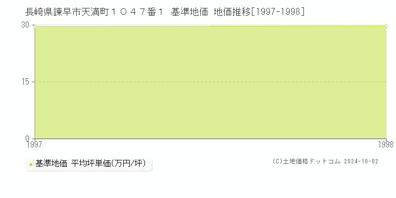 長崎県諫早市天満町１０４７番１ 基準地価 地価推移[1997-1998]