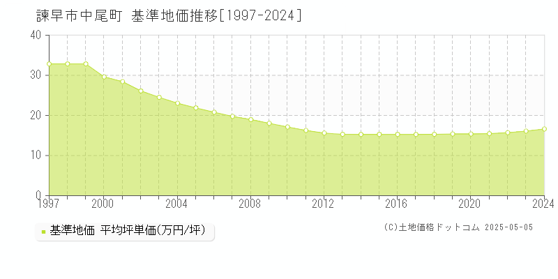 中尾町(諫早市)の基準地価推移グラフ(坪単価)[1997-2024年]
