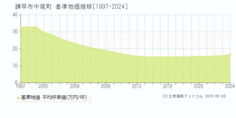 諫早市中尾町の基準地価推移グラフ 