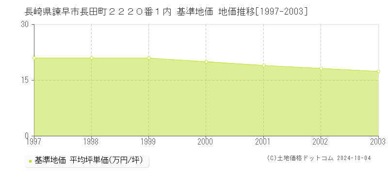 長崎県諫早市長田町２２２０番１内 基準地価 地価推移[1997-2003]
