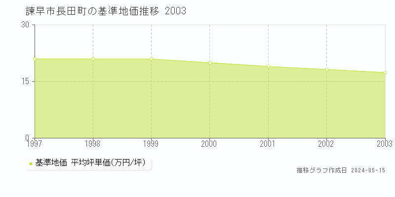 諫早市長田町の基準地価推移グラフ 