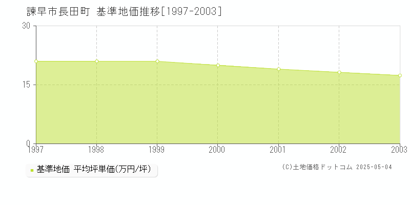 長田町(諫早市)の基準地価推移グラフ(坪単価)[1997-2003年]