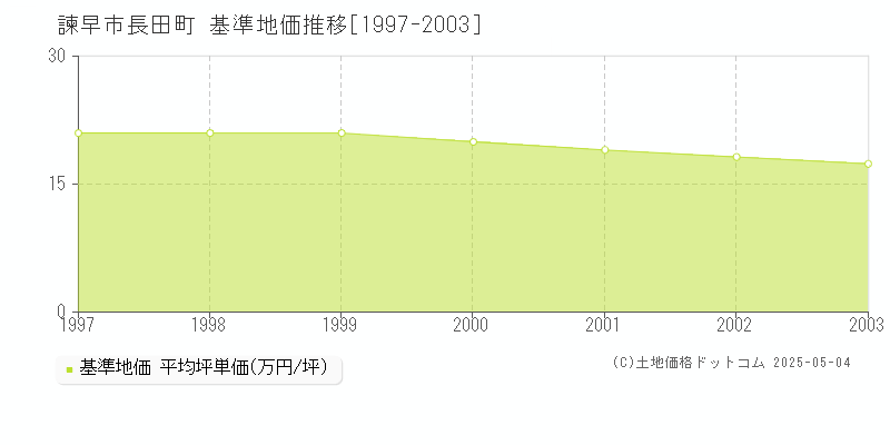 諫早市長田町の基準地価推移グラフ 