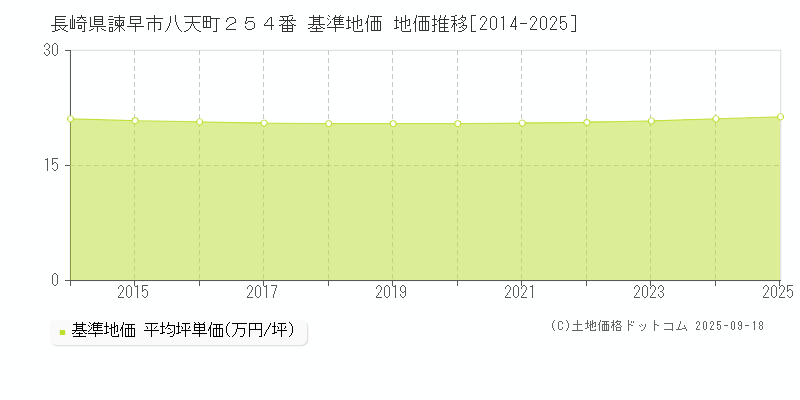 長崎県諫早市八天町２５４番 基準地価 地価推移[2014-2025]