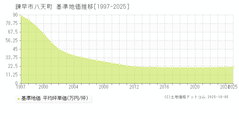 八天町(諫早市)の基準地価推移グラフ(坪単価)[1997-2025年]