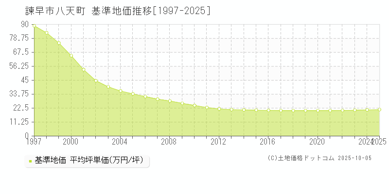 諫早市八天町の基準地価推移グラフ 