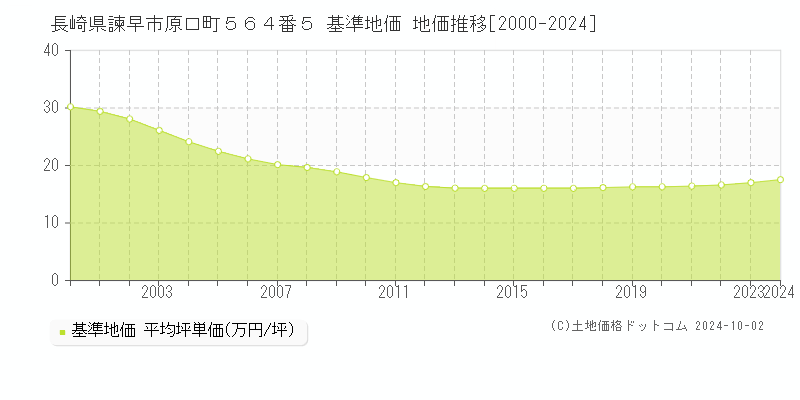 長崎県諫早市原口町５６４番５ 基準地価 地価推移[2000-2024]