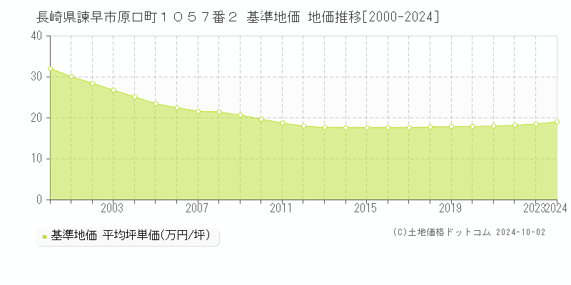 長崎県諫早市原口町１０５７番２ 基準地価 地価推移[2000-2024]