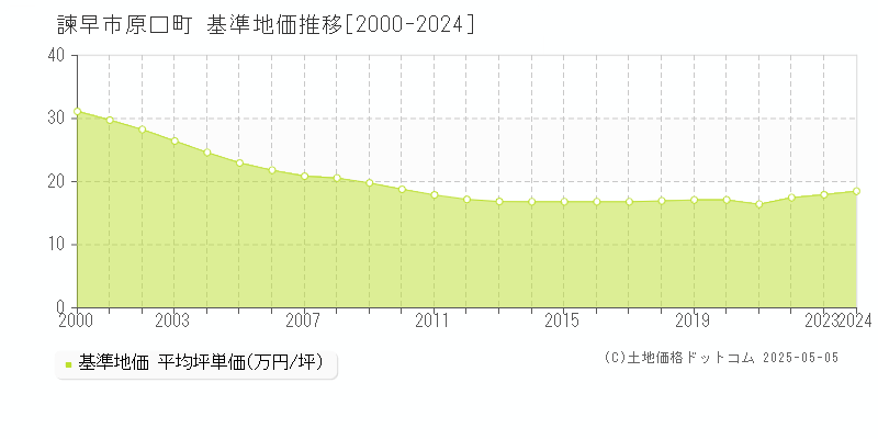 原口町(諫早市)の基準地価推移グラフ(坪単価)[2000-2024年]