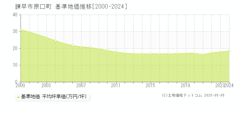 諫早市原口町の基準地価推移グラフ 