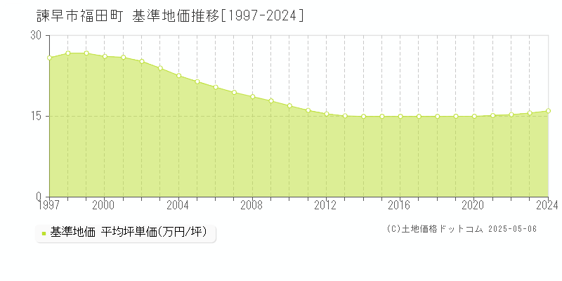 福田町(諫早市)の基準地価推移グラフ(坪単価)[1997-2024年]