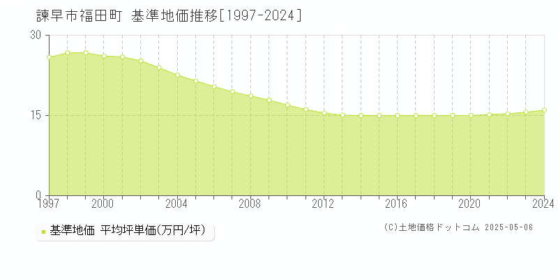 諫早市福田町の基準地価推移グラフ 