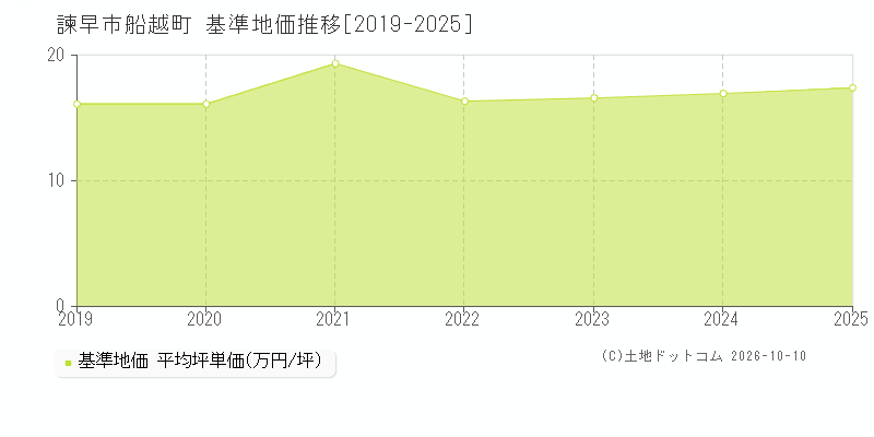 諫早市船越町の基準地価推移グラフ(坪単価)[2019-2025年]