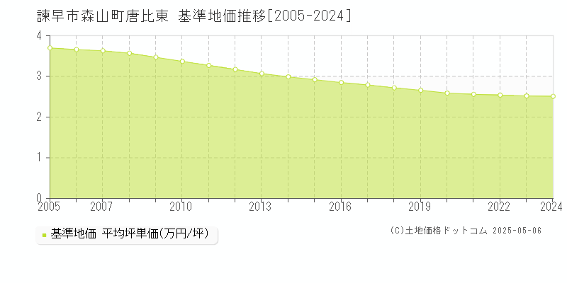 森山町唐比東(諫早市)の基準地価推移グラフ(坪単価)[2005-2024年]