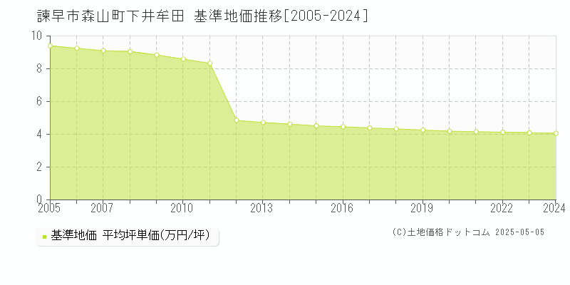 森山町下井牟田(諫早市)の基準地価推移グラフ(坪単価)[2005-2024年]