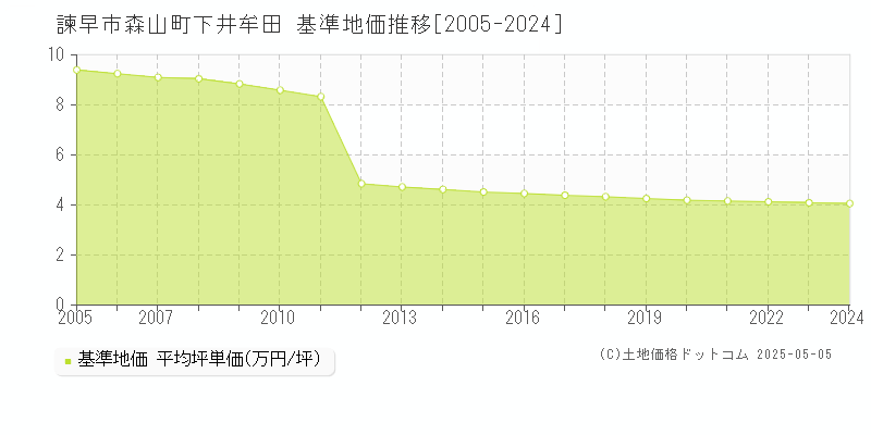 諫早市森山町下井牟田の基準地価推移グラフ 