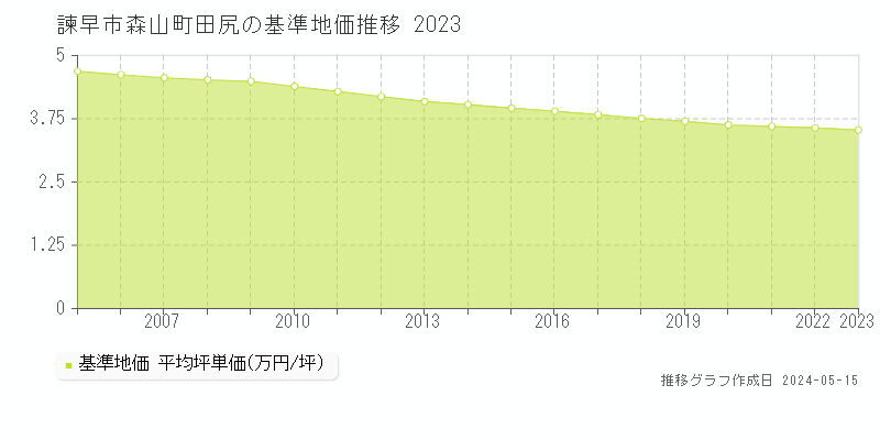 諫早市森山町田尻の基準地価推移グラフ 