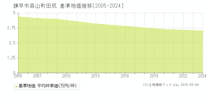森山町田尻(諫早市)の基準地価推移グラフ(坪単価)[2005-2024年]