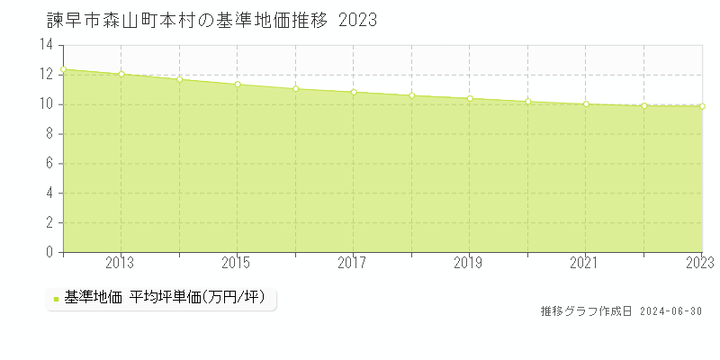 諫早市森山町本村の基準地価推移グラフ 