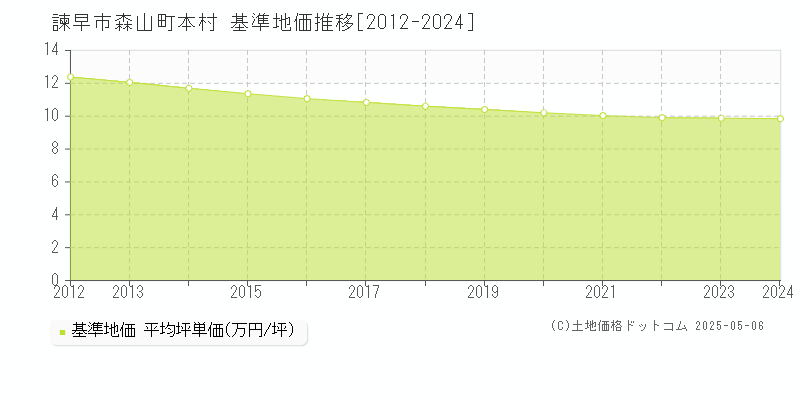 森山町本村(諫早市)の基準地価推移グラフ(坪単価)[2012-2024年]