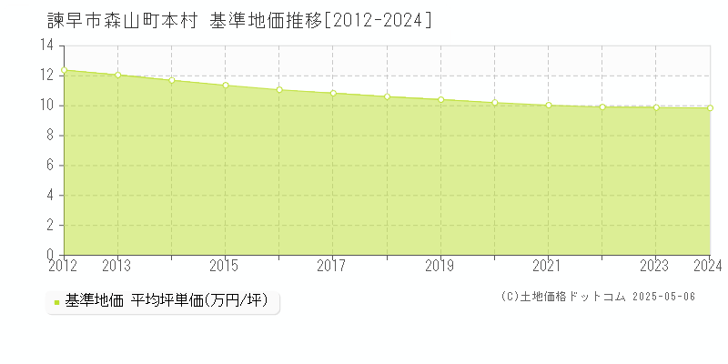 諫早市森山町本村の基準地価推移グラフ 