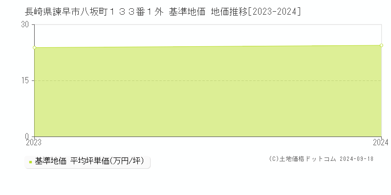 長崎県諫早市八坂町１３３番１外 基準地価 地価推移[2023-2024]