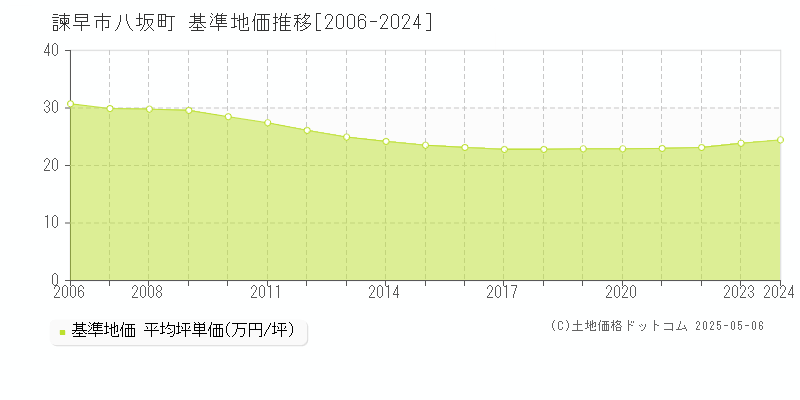 八坂町(諫早市)の基準地価推移グラフ(坪単価)[2006-2024年]