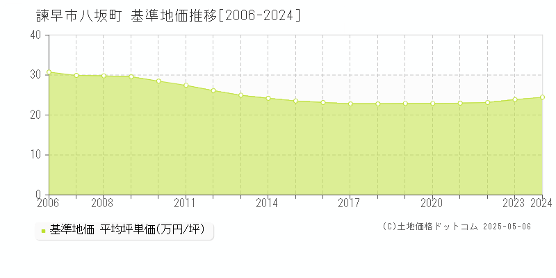 諫早市八坂町の基準地価推移グラフ 