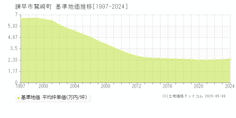 鷲崎町(諫早市)の基準地価推移グラフ(坪単価)[1997-2024年]