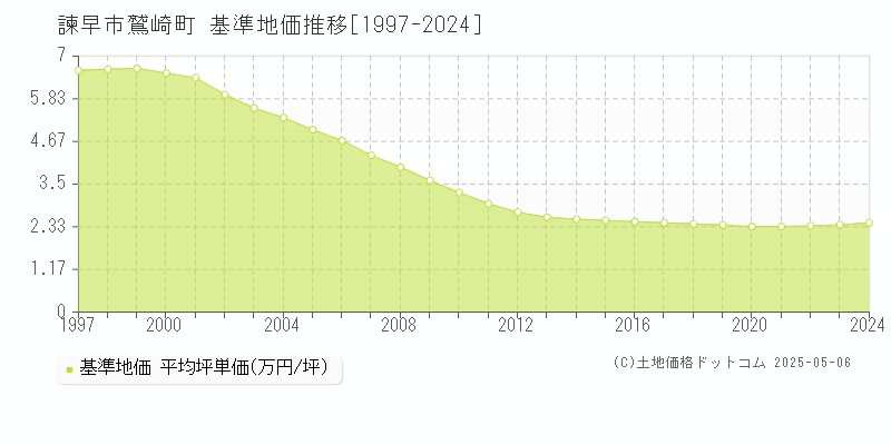 諫早市鷲崎町の基準地価推移グラフ 