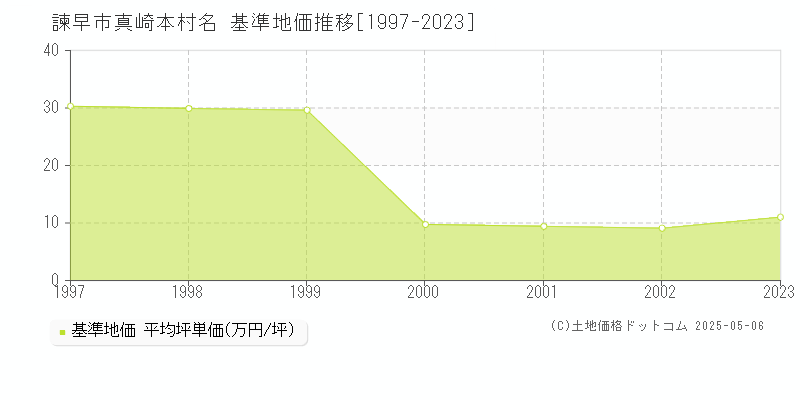 大字真崎本村名(諫早市)の基準地価推移グラフ(坪単価)[1997-2002年]
